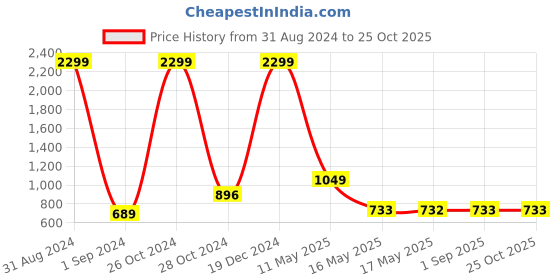 myntra.com hummel Women Navy Blue Sweatshirt hummel Price History Graph from 31 Aug 2024 to 25 Oct 2025