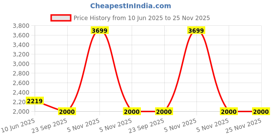 myntra.com hummel Women Rose Textile Walking Shoes hummel Price History Graph from 10 Jun 2025 to 24 Nov 2025