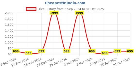 myntra.com Hundo P Men Black & Brown Comfort Sandals hundo p Price History Graph from 6 Sep 2024 to 30 Oct 2025