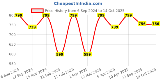 myntra.com Hundo P Men Blue Slip-On Sneakers hundo p Price History Graph from 6 Sep 2024 to 13 Oct 2025
