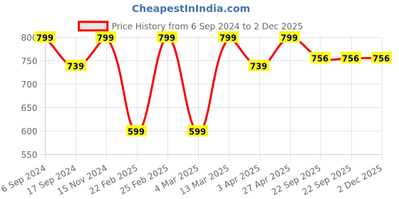 myntra.com Hundo P Men Brown Loafers hundo p Price History Graph from 6 Sep 2024 to 2 Dec 2025