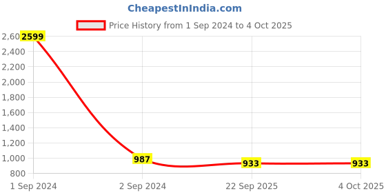 myntra.com Hundo P Men Brown Textured Slip-On Sneakers hundo p Price History Graph from 1 Sep 2024 to 4 Oct 2025