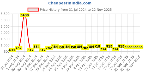 myntra.com Hundo P Men Colourblocked Round Toe Sneakers hundo p Price History Graph from 31 Jul 2024 to 22 Nov 2025