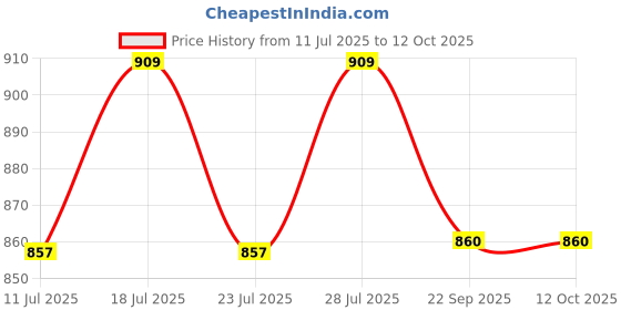 myntra.com Hundo P Men Colourblocked Sneakers hundo p Price History Graph from 11 Jul 2025 to 12 Oct 2025