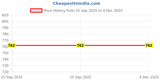 myntra.com Hundo P Men Lace-Ups Round Toe Sneakers hundo p Price History Graph from 25 Sep 2025 to 4 Dec 2025