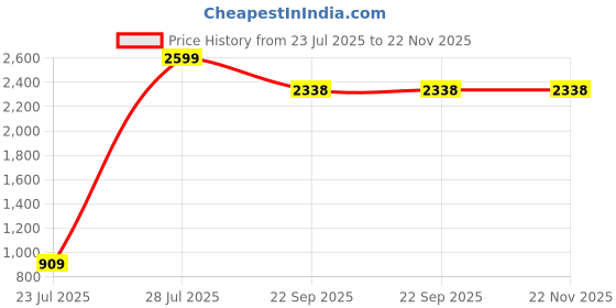 myntra.com Hundo P Men Lace-Ups Sneakers hundo p Price History Graph from 23 Jul 2025 to 22 Nov 2025