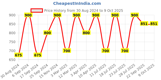 myntra.com Hundo P Men Mid Top Comfort Insole Basics Trekking Shoes hundo p Price History Graph from 30 Aug 2024 to 8 Oct 2025
