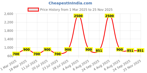 myntra.com Hundo P Men Mid Top Comfort Insole Contrast Sole Trekking Shoes hundo p Price History Graph from 1 Mar 2025 to 24 Nov 2025