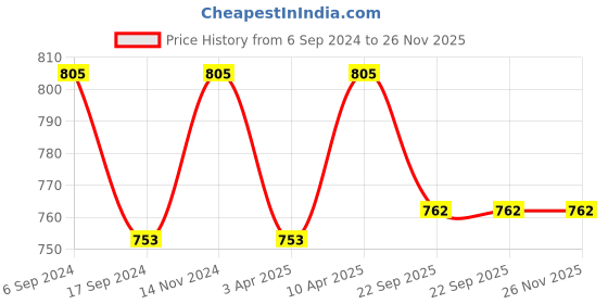 myntra.com Hundo P Men Mid-Top Comfort Insole Sneakers hundo p Price History Graph from 6 Sep 2024 to 25 Nov 2025