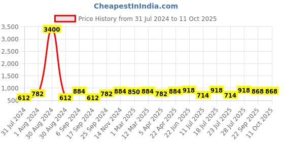 myntra.com Hundo P Men Printed Round Toe Sneakers hundo p Price History Graph from 31 Jul 2024 to 10 Oct 2025
