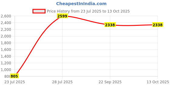 myntra.com Hundo P Men Printed Synthetic Boat Regular Boat Shoes hundo p Price History Graph from 23 Jul 2025 to 10 Oct 2025
