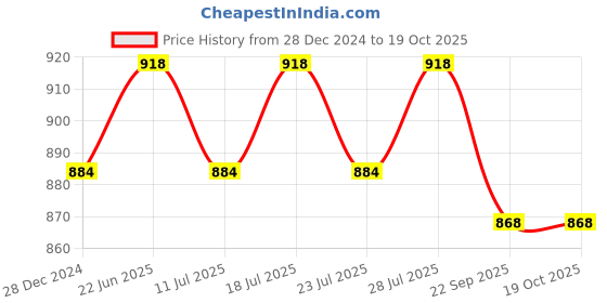 myntra.com Hundo P Men Round Toe Comfort Insole Sneakers hundo p Price History Graph from 28 Dec 2024 to 18 Oct 2025