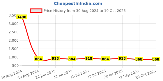 myntra.com Hundo P Men Round Toe Lace-Ups Sneakers hundo p Price History Graph from 30 Aug 2024 to 18 Oct 2025