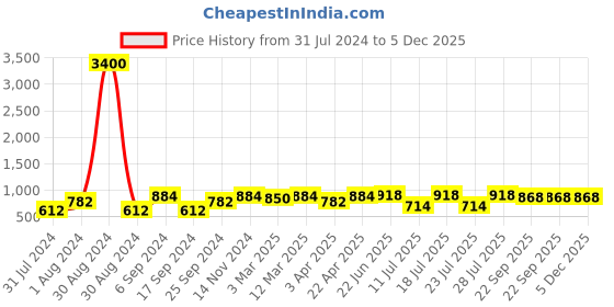 myntra.com Hundo P Men Round Toe Mid-Top Lace-Ups Sneakers hundo p Price History Graph from 31 Jul 2024 to 5 Dec 2025