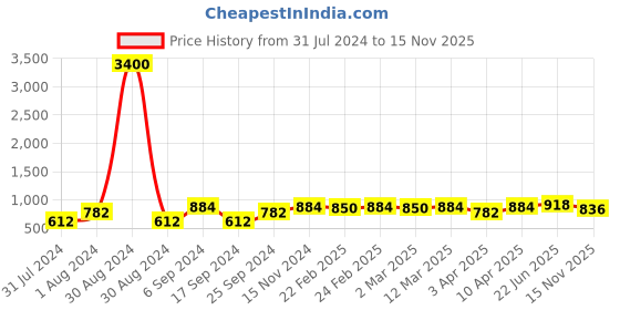 myntra.com Hundo P Men Round Toe Mid-Top Lace-Ups Sneakers hundo p Price History Graph from 31 Jul 2024 to 15 Nov 2025