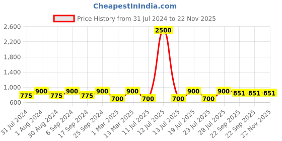 myntra.com Hundo P Men Round Toe Mid Top Leather Sneakers hundo p Price History Graph from 31 Jul 2024 to 22 Nov 2025