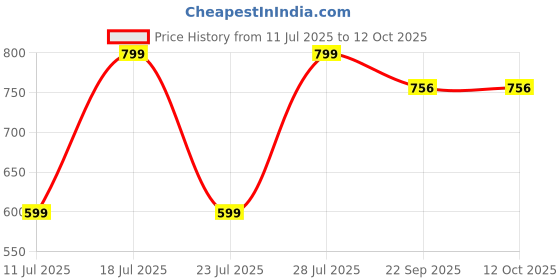 myntra.com Hundo P Men Round Toe Mid-Top Printed Sneakers hundo p Price History Graph from 11 Jul 2025 to 11 Oct 2025