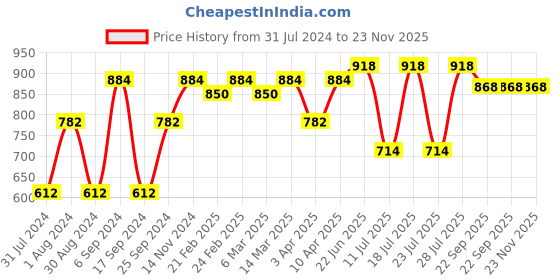myntra.com Hundo P Men Round Toe Mid-Top Sneakers hundo p Price History Graph from 31 Jul 2024 to 23 Nov 2025