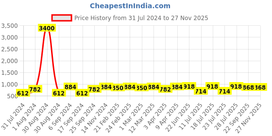 myntra.com Hundo P Men Round Toe Mid-Top Sneakers hundo p Price History Graph from 31 Jul 2024 to 26 Nov 2025
