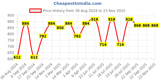 myntra.com Hundo P Men Round Toe Mid-Top Sneakers hundo p Price History Graph from 30 Aug 2024 to 22 Nov 2025