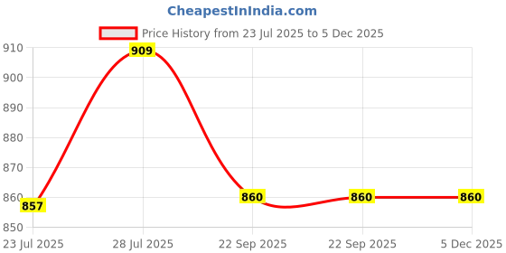 myntra.com Hundo P Men Solid Leather Regular Sneakers hundo p Price History Graph from 23 Jul 2025 to 5 Dec 2025