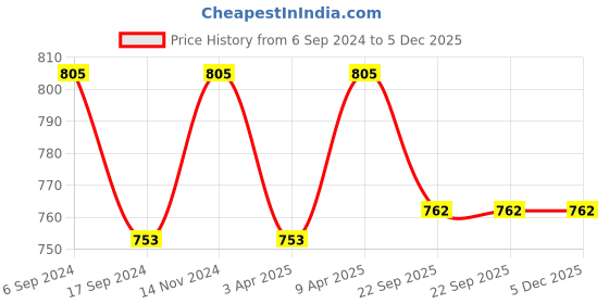 myntra.com Hundo P Men Striped Mid-Top Comfort Insole Sneakers hundo p Price History Graph from 6 Sep 2024 to 5 Dec 2025