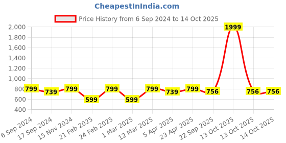 myntra.com Hundo P Men Tan Textured Slip-On Sneakers hundo p Price History Graph from 6 Sep 2024 to 14 Oct 2025