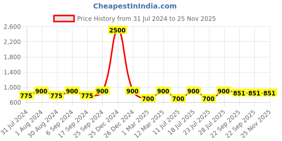 myntra.com Hundo P Round Toe Leather Sneakers hundo p Price History Graph from 31 Jul 2024 to 25 Nov 2025