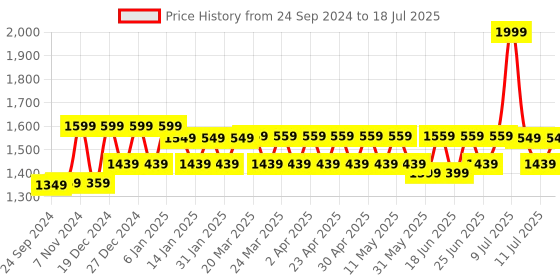 myntra.com Hunnit Abstract Medium Coverage Workout Bra hunnit Price History Graph from 24 Sep 2024 to 18 Jul 2025