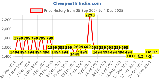 myntra.com Hunnit Ankle-Length Gym Tights hunnit Price History Graph from 25 Sep 2024 to 3 Dec 2025