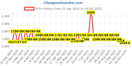 myntra.com Hunnit Ankle-Length Tights hunnit Price History Graph from 25 Sep 2024 to 18 Oct 2025