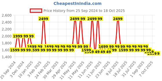 myntra.com Hunnit Ankle-Length Tights hunnit Price History Graph from 25 Sep 2024 to 18 Oct 2025