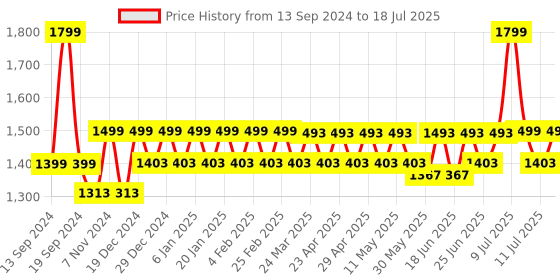 myntra.com Hunnit Bra Medium Coverage hunnit Price History Graph from 13 Sep 2024 to 18 Jul 2025