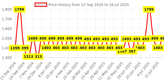 myntra.com Hunnit Bra Medium Coverage hunnit Price History Graph from 13 Sep 2024 to 11 Jul 2025
