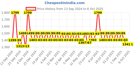 myntra.com Hunnit Bra Medium Coverage hunnit Price History Graph from 13 Sep 2024 to 6 Oct 2025