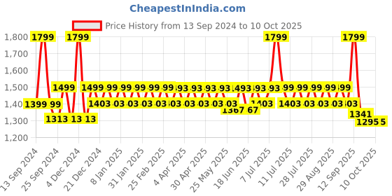 myntra.com Hunnit Bra Medium Coverage hunnit Price History Graph from 13 Sep 2024 to 9 Oct 2025