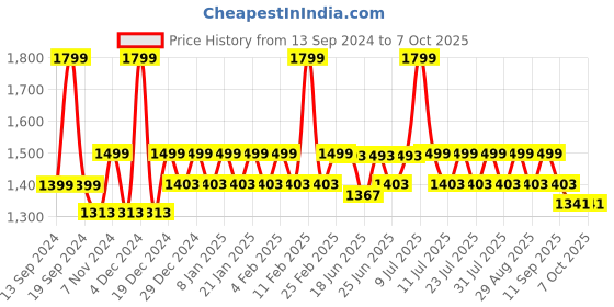 myntra.com Hunnit Bra Medium Coverage hunnit Price History Graph from 13 Sep 2024 to 7 Oct 2025
