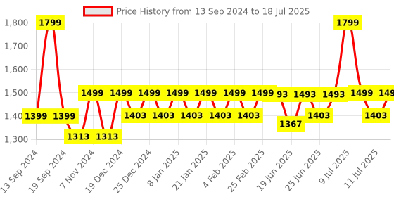 myntra.com Hunnit Bra Medium Coverage hunnit Price History Graph from 13 Sep 2024 to 11 Jul 2025
