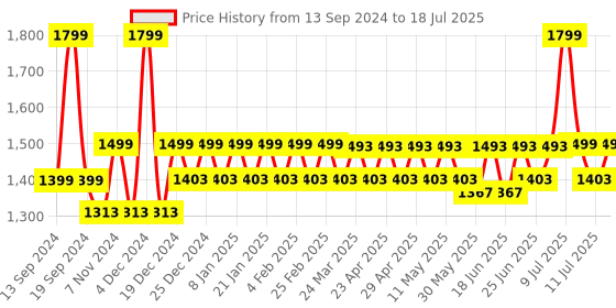 myntra.com Hunnit Bra Medium Coverage hunnit Price History Graph from 13 Sep 2024 to 18 Jul 2025