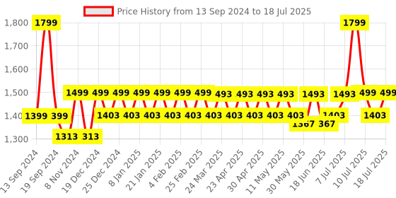 myntra.com Hunnit Bra Medium Coverage hunnit Price History Graph from 13 Sep 2024 to 11 Jul 2025