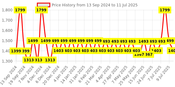 myntra.com Hunnit Bra Medium Coverage hunnit Price History Graph from 13 Sep 2024 to 11 Jul 2025