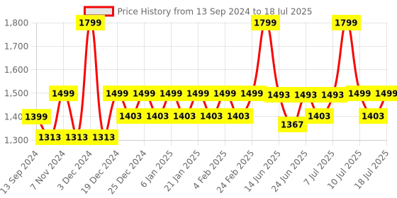 myntra.com Hunnit Bra Medium Coverage hunnit Price History Graph from 13 Sep 2024 to 11 Jul 2025