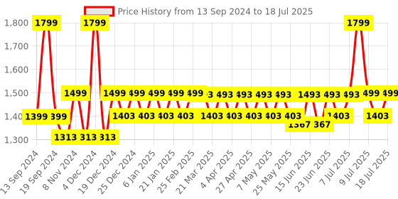 myntra.com Hunnit Bra Medium Coverage hunnit Price History Graph from 13 Sep 2024 to 18 Jul 2025