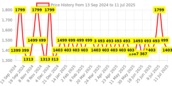 myntra.com Hunnit Bra Medium Coverage hunnit Price History Graph from 13 Sep 2024 to 11 Jul 2025