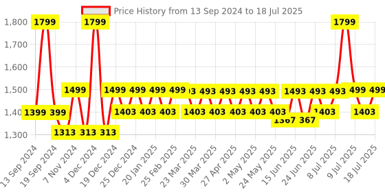 myntra.com Hunnit Bra Medium Coverage hunnit Price History Graph from 13 Sep 2024 to 11 Jul 2025