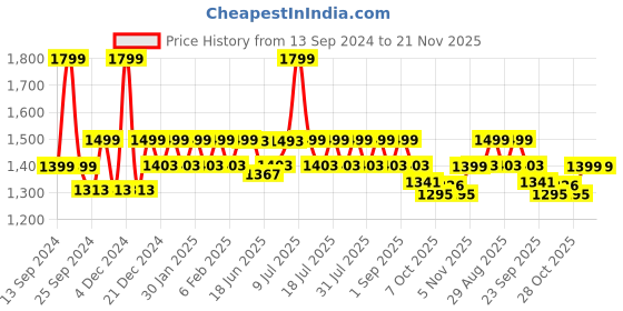 myntra.com Hunnit Bra Medium Coverage Zen Round neck Sports hunnit Price History Graph from 13 Sep 2024 to 20 Nov 2025