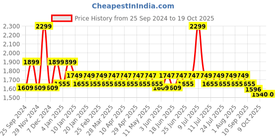 myntra.com Hunnit Epic Pop Women Ankle Length Tights hunnit Price History Graph from 25 Sep 2024 to 18 Oct 2025