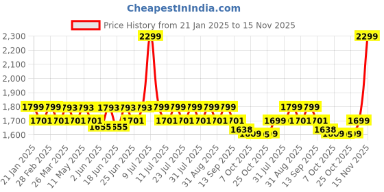 myntra.com Hunnit High Neck Zipper Full Sleeve Top hunnit Price History Graph from 21 Jan 2025 to 15 Nov 2025