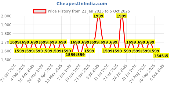 myntra.com Hunnit Polo Collar Fitted Crop Top with Built-In Bra hunnit Price History Graph from 21 Jan 2025 to 4 Oct 2025