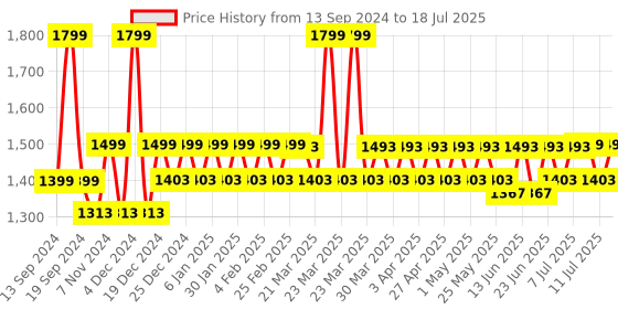 myntra.com Hunnit Solid Medium Coverage Bra hunnit Price History Graph from 13 Sep 2024 to 11 Jul 2025
